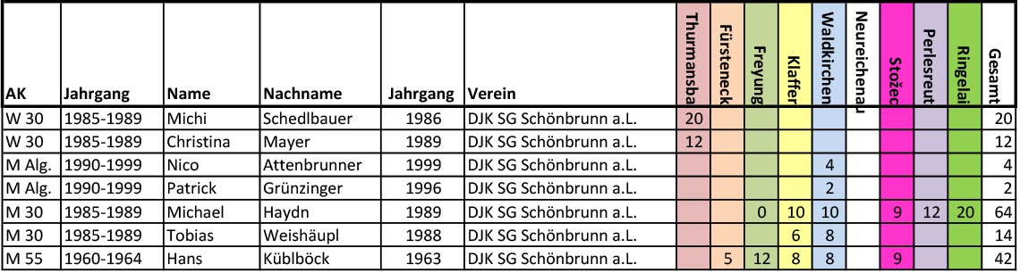 Wertungen der DJK SG Schönbrunn beim 3. grenzüberschreitenden Sparkassen-Landkreis-Laufcup 2019 